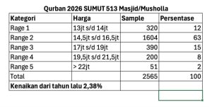 Pemotongan Sapi Qurban Melemah Tahun 2026, Bukti Masyarakat Mulai Mengerem Belanja